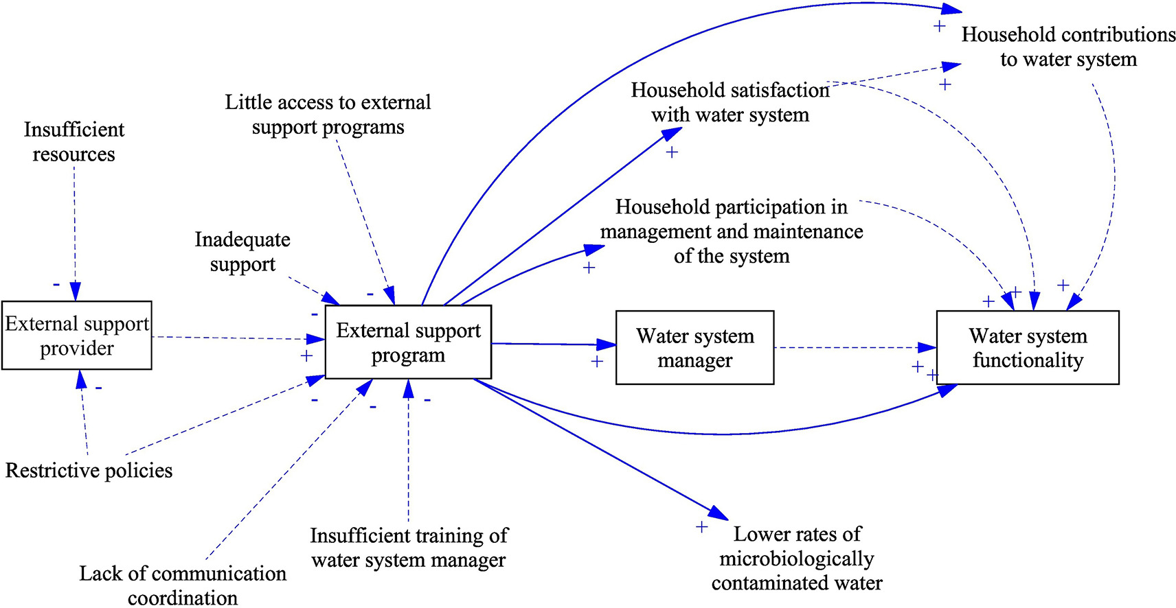 External support programs to improve rural drinking water service sustainability: a systematic review